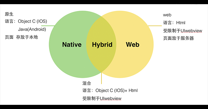 成功的三種APP開發(fā)平臺(tái)方案