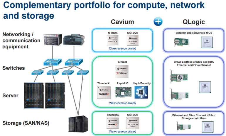 Cavium 以 13.6 億美元收購網(wǎng)絡(luò)基礎(chǔ)設(shè)施制造商 QLogic